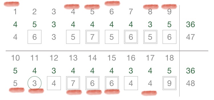 すぐに分かる ゴルフのハンディキャップ 計算方法を解説 Ryotaブログ